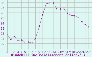Courbe du refroidissement olien pour Vias (34)