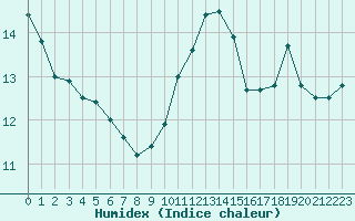 Courbe de l'humidex pour Dinard (35)