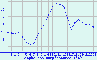 Courbe de tempratures pour Beaucroissant (38)