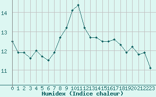 Courbe de l'humidex pour Cannes (06)