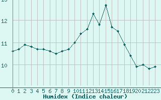 Courbe de l'humidex pour Nostang (56)