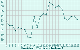 Courbe de l'humidex pour Ile du Levant (83)