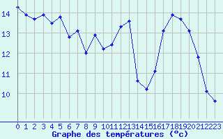 Courbe de tempratures pour Vias (34)