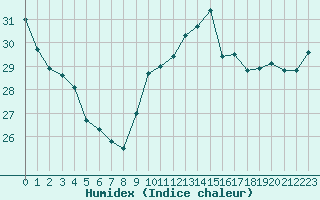 Courbe de l'humidex pour Ile du Levant (83)