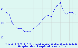 Courbe de tempratures pour Albi (81)