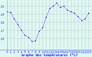 Courbe de tempratures pour Pointe de Chassiron (17)