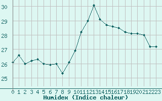 Courbe de l'humidex pour Agde (34)