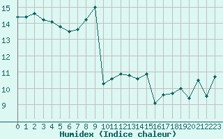 Courbe de l'humidex pour Ploumanac'h (22)