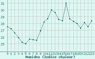 Courbe de l'humidex pour Ste (34)