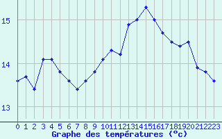 Courbe de tempratures pour Le Talut - Belle-Ile (56)