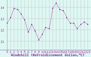 Courbe du refroidissement olien pour Ste (34)