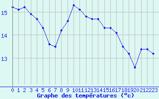 Courbe de tempratures pour Hyres (83)