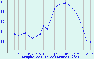 Courbe de tempratures pour Quimperl (29)