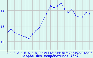 Courbe de tempratures pour Bziers Cap d