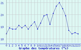 Courbe de tempratures pour Ile d