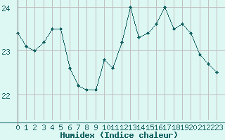 Courbe de l'humidex pour Pau (64)