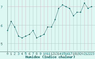 Courbe de l'humidex pour Ste (34)