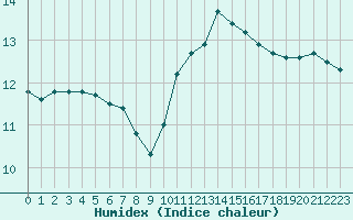 Courbe de l'humidex pour Connerr (72)