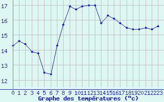 Courbe de tempratures pour Cap Corse (2B)