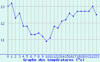 Courbe de tempratures pour Porquerolles (83)