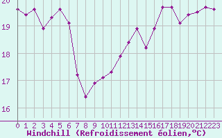 Courbe du refroidissement olien pour Sallles d