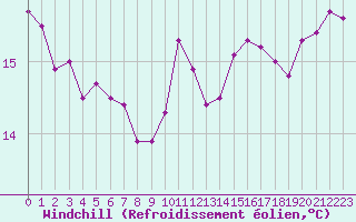 Courbe du refroidissement olien pour Le Touquet (62)