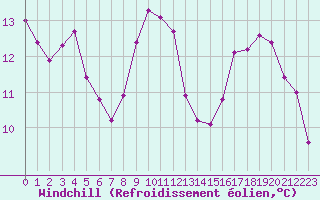 Courbe du refroidissement olien pour Triel-sur-Seine (78)