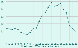 Courbe de l'humidex pour Saint-Germain-le-Guillaume (53)