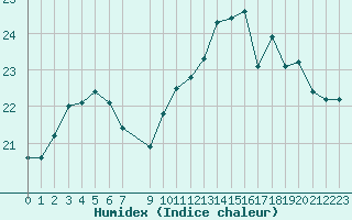 Courbe de l'humidex pour Saint-Georges-d'Oleron (17)