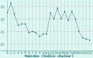 Courbe de l'humidex pour Quimper (29)