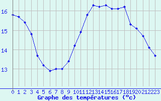 Courbe de tempratures pour Gurande (44)