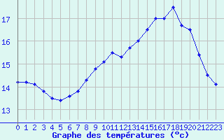 Courbe de tempratures pour Cap de la Hve (76)