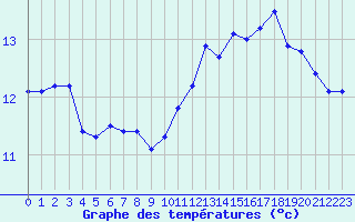 Courbe de tempratures pour Dunkerque (59)