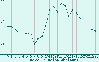 Courbe de l'humidex pour Pointe de Chassiron (17)