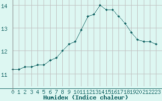 Courbe de l'humidex pour Toussus-le-Noble (78)