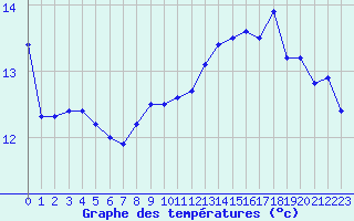 Courbe de tempratures pour Voiron (38)