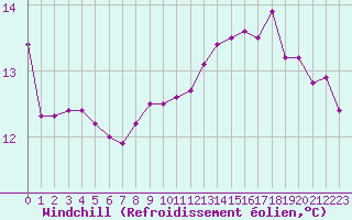 Courbe du refroidissement olien pour Voiron (38)