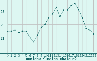 Courbe de l'humidex pour Cap de la Hague (50)