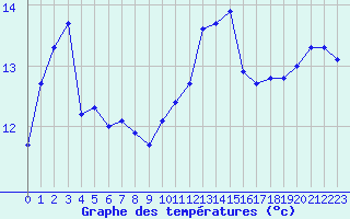 Courbe de tempratures pour Gurande (44)