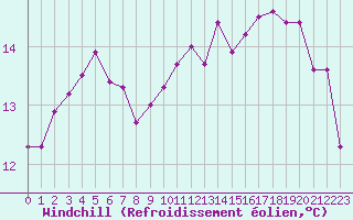 Courbe du refroidissement olien pour Bziers-Centre (34)