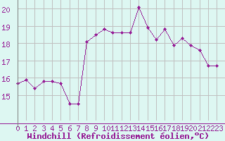 Courbe du refroidissement olien pour Nice (06)