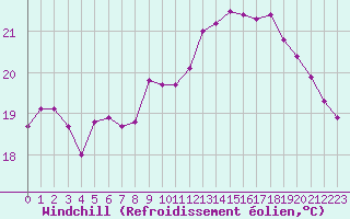 Courbe du refroidissement olien pour Pointe de Chassiron (17)