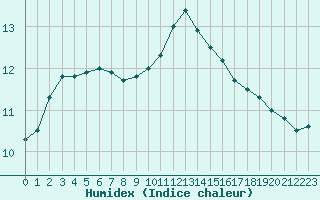 Courbe de l'humidex pour Laval (53)