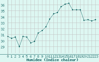 Courbe de l'humidex pour Ile Rousse (2B)