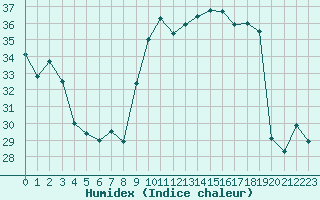 Courbe de l'humidex pour Cap Corse (2B)