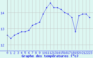 Courbe de tempratures pour Angliers (17)