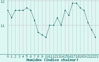 Courbe de l'humidex pour Pointe de Chassiron (17)