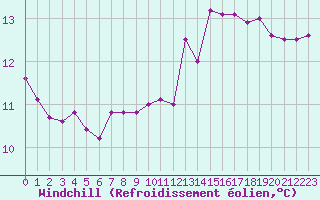 Courbe du refroidissement olien pour Beaucroissant (38)