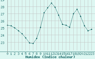 Courbe de l'humidex pour Saint-Cyprien (66)