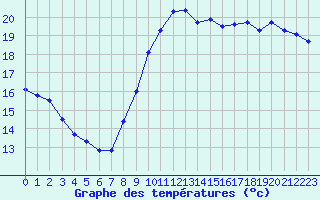 Courbe de tempratures pour Cognac (16)